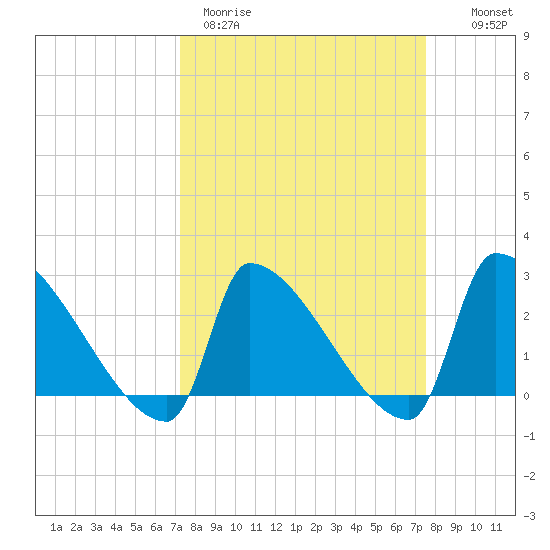 Litchfield by the Sea tide chart for Thursday, March 23, 2023