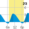 Litchfield by the Sea tide chart for Thursday, March 23, 2023