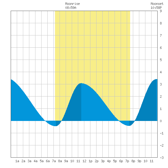 Litchfield by the Sea tide chart for Friday, March 24, 2023
