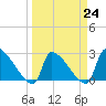 Litchfield by the Sea tide chart for Friday, March 24, 2023
