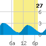 Litchfield by the Sea tide chart for Monday, March 27, 2023