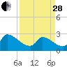 Litchfield by the Sea tide chart for Tuesday, March 28, 2023