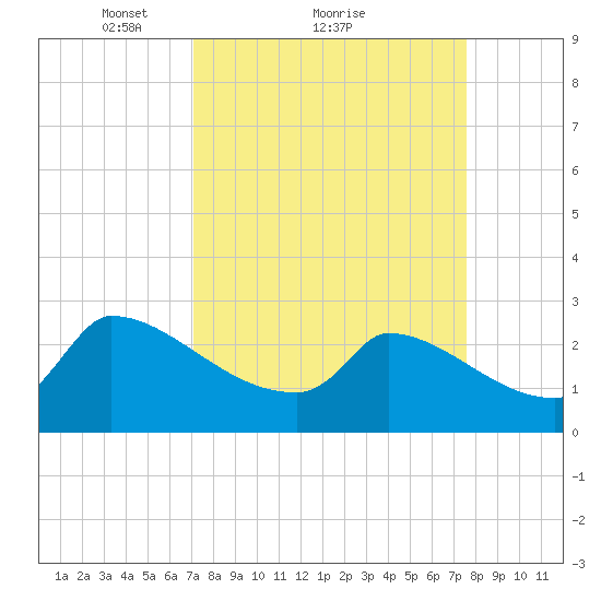 Litchfield by the Sea tide chart for Wednesday, March 29, 2023