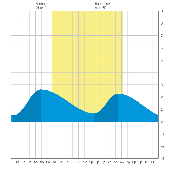 Litchfield by the Sea tide chart for Thursday, March 2, 2023