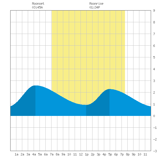 Litchfield by the Sea tide chart for Thursday, March 30, 2023