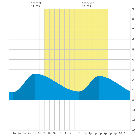 Litchfield by the Sea tide chart for Friday, March 31, 2023