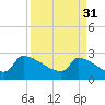 Litchfield by the Sea tide chart for Friday, March 31, 2023