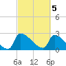 Litchfield by the Sea tide chart for Sunday, March 5, 2023