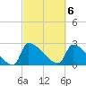 Litchfield by the Sea tide chart for Monday, March 6, 2023