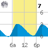 Litchfield by the Sea tide chart for Tuesday, March 7, 2023