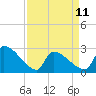 Litchfield by the Sea tide chart for Tuesday, April 11, 2023