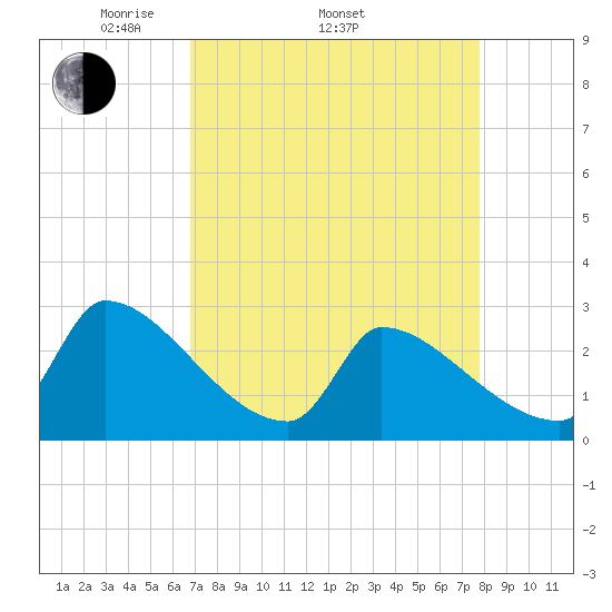 Litchfield by the Sea tide chart for Thursday, April 13, 2023