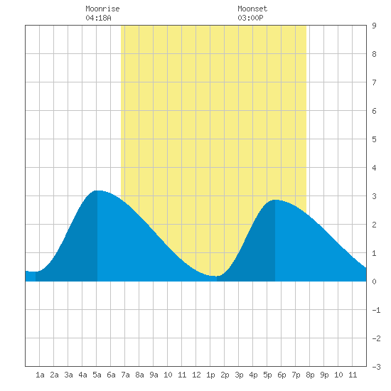 Litchfield by the Sea tide chart for Saturday, April 15, 2023