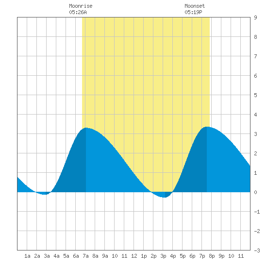 Litchfield by the Sea tide chart for Monday, April 17, 2023