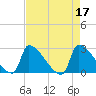 Litchfield by the Sea tide chart for Monday, April 17, 2023