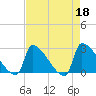 Litchfield by the Sea tide chart for Tuesday, April 18, 2023