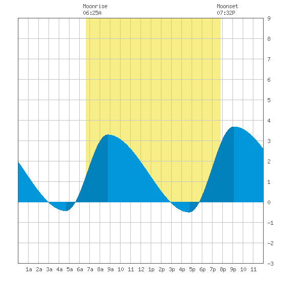Litchfield by the Sea tide chart for Wednesday, April 19, 2023