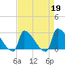 Litchfield by the Sea tide chart for Wednesday, April 19, 2023
