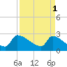Litchfield by the Sea tide chart for Saturday, April 1, 2023