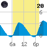 Litchfield by the Sea tide chart for Thursday, April 20, 2023