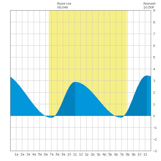 Litchfield by the Sea tide chart for Saturday, April 22, 2023