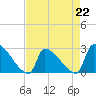 Litchfield by the Sea tide chart for Saturday, April 22, 2023