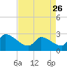 Litchfield by the Sea tide chart for Wednesday, April 26, 2023
