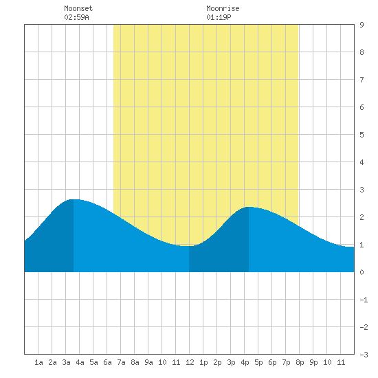 Litchfield by the Sea tide chart for Friday, April 28, 2023