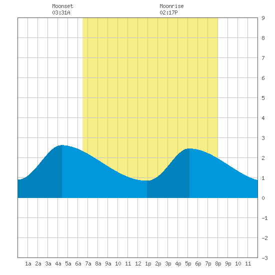 Litchfield by the Sea tide chart for Saturday, April 29, 2023
