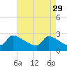 Litchfield by the Sea tide chart for Saturday, April 29, 2023