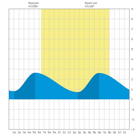 Litchfield by the Sea tide chart for Sunday, April 30, 2023