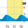 Litchfield by the Sea tide chart for Sunday, April 30, 2023