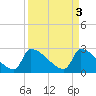 Litchfield by the Sea tide chart for Monday, April 3, 2023