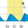 Litchfield by the Sea tide chart for Wednesday, April 5, 2023