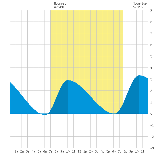 Litchfield by the Sea tide chart for Friday, April 7, 2023