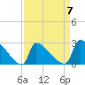 Litchfield by the Sea tide chart for Friday, April 7, 2023