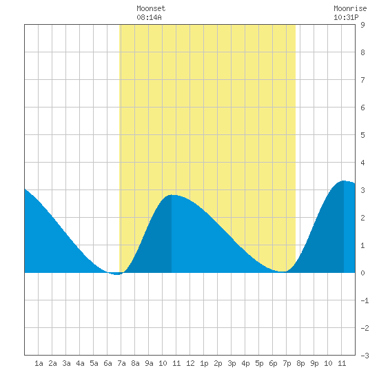 Litchfield by the Sea tide chart for Saturday, April 8, 2023