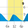 Litchfield by the Sea tide chart for Sunday, April 9, 2023