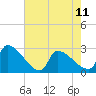 Litchfield by the Sea tide chart for Thursday, May 11, 2023