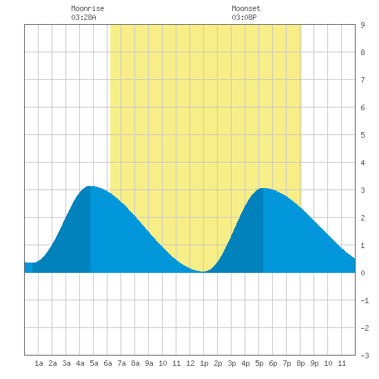 Litchfield by the Sea tide chart for Sunday, May 14, 2023