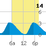 Litchfield by the Sea tide chart for Sunday, May 14, 2023