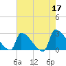 Litchfield by the Sea tide chart for Wednesday, May 17, 2023