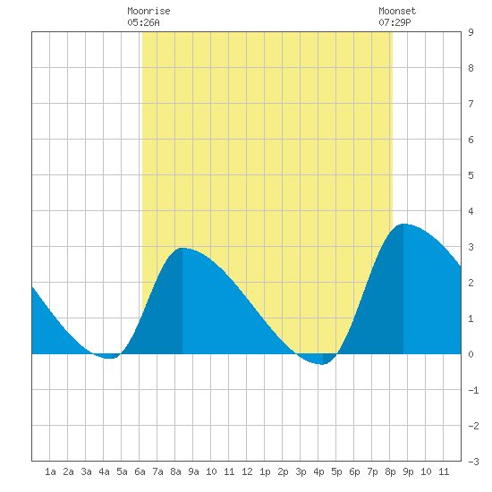 Litchfield by the Sea tide chart for Thursday, May 18, 2023
