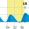 Litchfield by the Sea tide chart for Thursday, May 18, 2023