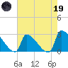 Litchfield by the Sea tide chart for Friday, May 19, 2023