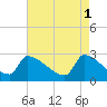 Litchfield by the Sea tide chart for Monday, May 1, 2023