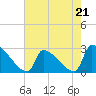 Litchfield by the Sea tide chart for Sunday, May 21, 2023