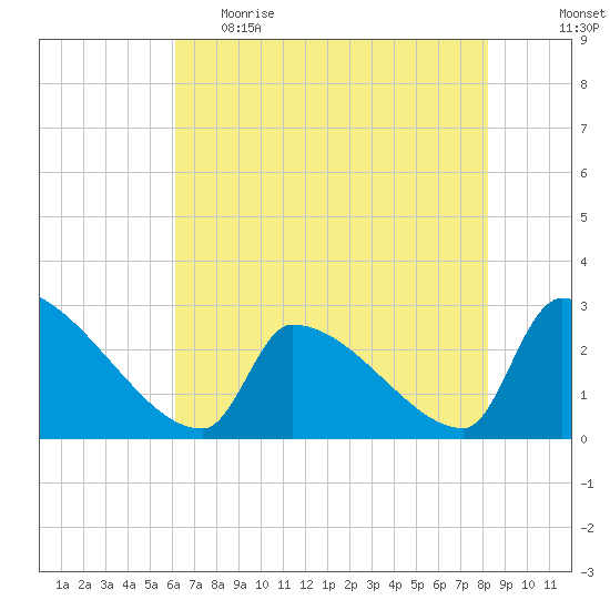 Litchfield by the Sea tide chart for Monday, May 22, 2023