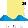 Litchfield by the Sea tide chart for Sunday, May 28, 2023