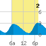Litchfield by the Sea tide chart for Tuesday, May 2, 2023